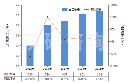 2012-2016年中國火泥及第納斯土(HS25087000)出口量及增速統(tǒng)計(jì)